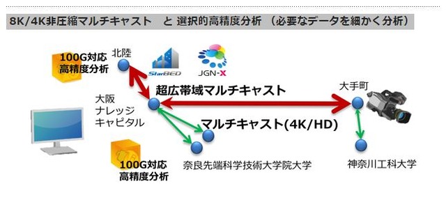 8K非圧縮の超広帯域マルチキャスト実験は、送信される複数のストリームを受信側で選択・切り替える。40Gbps超帯域の複数10Gbpsクラスタ化による選択・高精度分析処理アーキテクチャも検証（画像はプレスリリースより）