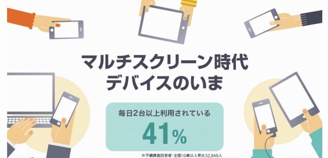 毎日2台以上の異なるデバイスを利用している人は約4割