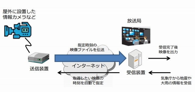 災害映像自動伝送システムの概要