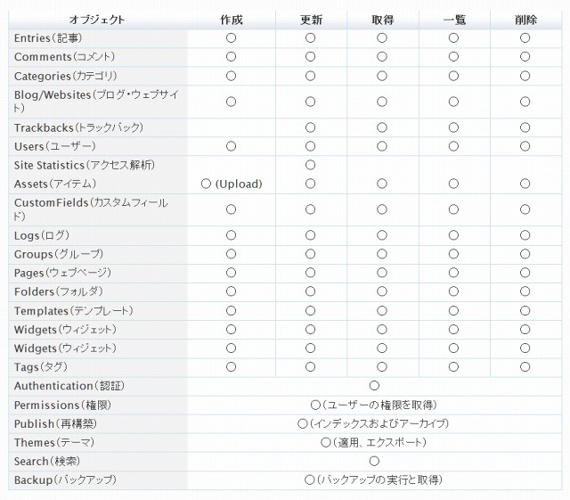 Data API バージョン2.0で利用可能な機能（エンドポイント一覧）