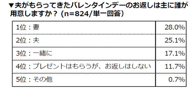 夫がもらってきたバレンタインデーのお返しは主に誰が用意しますか？