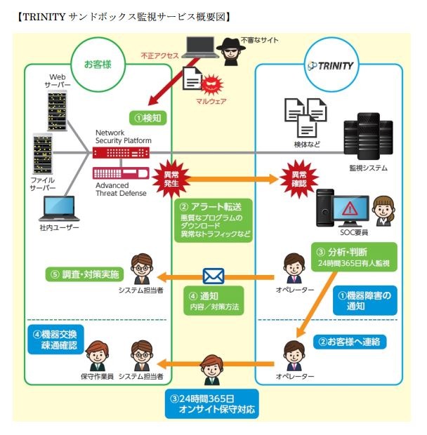 マルウェアへの対応策が公表される前に攻撃される「ゼロデイアタック」への対策は、近年重要視され注目されている（画像は同社リリースより）。