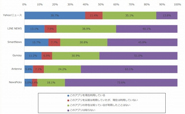 ニュースアプリの利用状況（n=624）