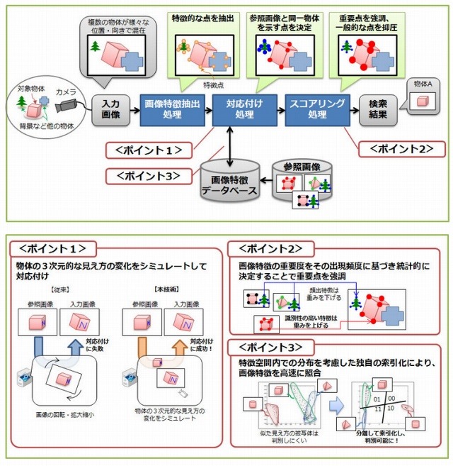 技術のポイント 