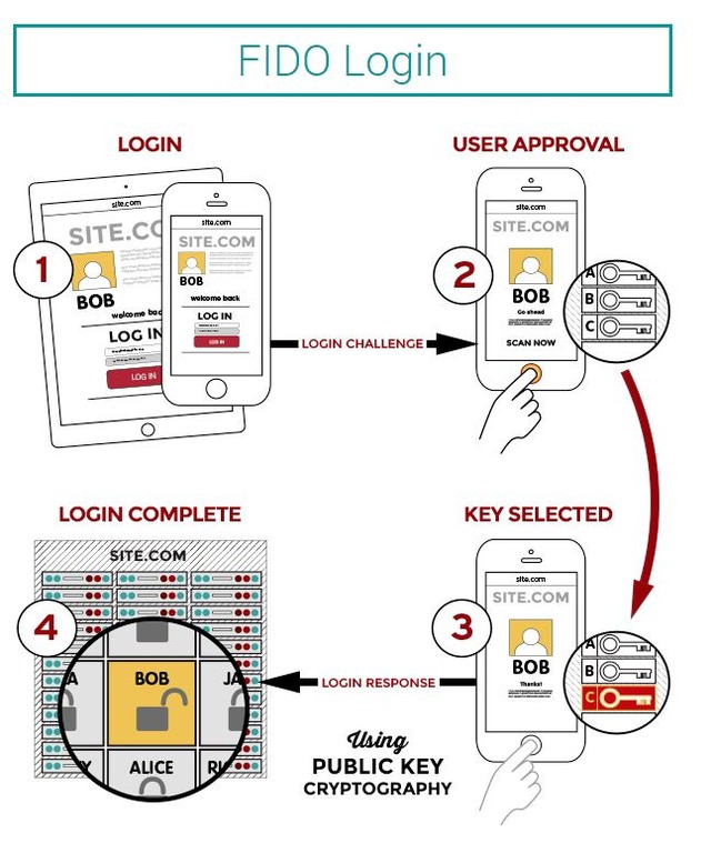 生体認証のセキュリティ規格であるFIDOの使用イメージ。オンライン上からも指紋認証が可能になる（画像はFIDO AllianceのWebより）。