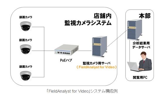 一般的な「FieldAnalyst」のシステム構成の例。2007年の発売以来、世界10か国以上で採用実績がある（画像は同社リリースより）。