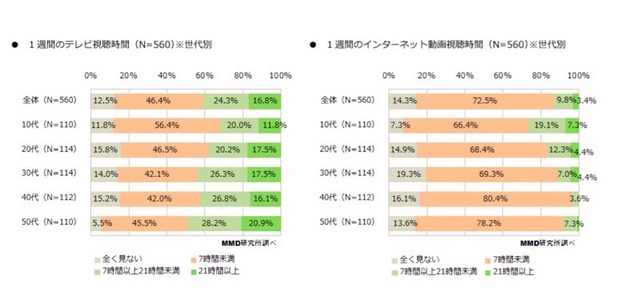 1週間の視聴時間について（テレビ、インターネット動画比較）