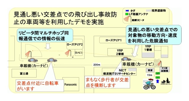 YRP周回道路での電子タグを用いたITS公開実験の概念図