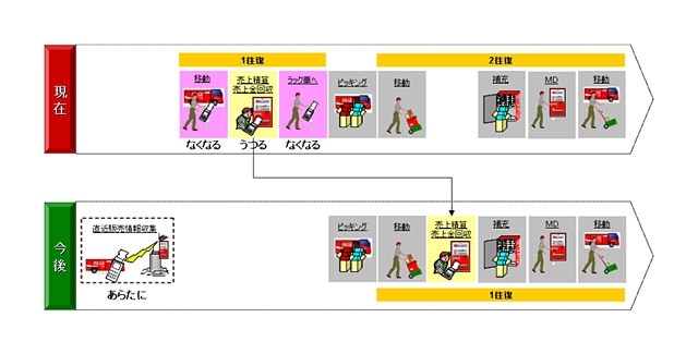 1往復オペレーションシステムのイメージ