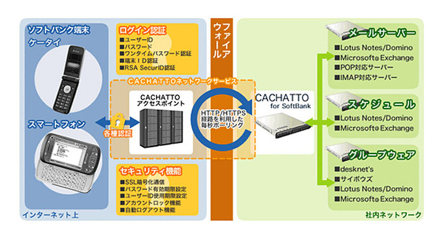 「CACHATTO（カチャット） for SoftBank」の運用イメージ