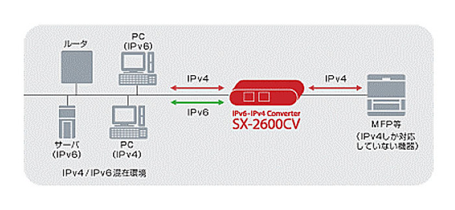 IPv6-IPv4コンバータ「SX-2600CV」の使用例
