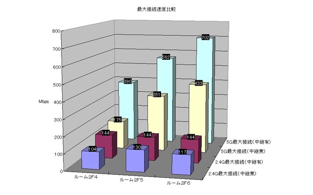 【図3】2階の各部屋で測定した最大接続速度比較図