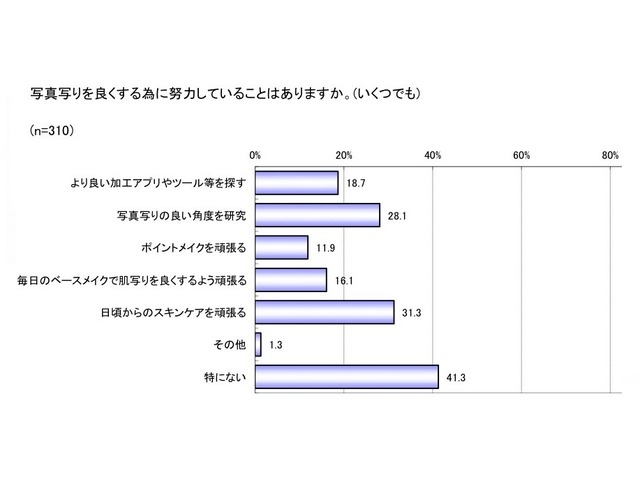 「顔写真の加工効果についての実態調査」