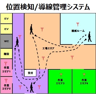 位置検知･導線管理システム