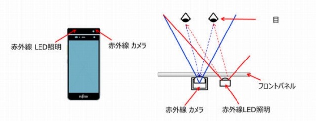 赤外線カメラ、赤外線LED照明を搭載したスマートフォンの試作機の概要図