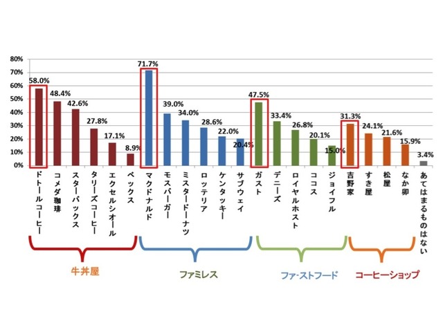 あなたがモーニングで利用したことのある店舗をお答えください。（単数回答、n＝1000）