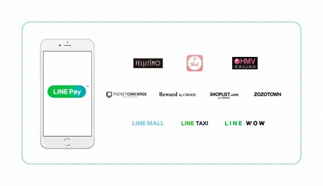 「LINE Pay」決済に対応するサービス群