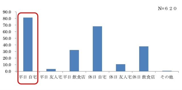 お酒をどこで飲むことが多いか？