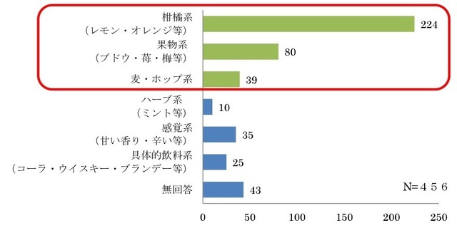 自宅で飲むお酒で、好きなお酒の香りは？