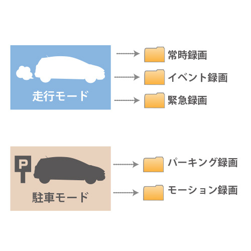 走行時はもちろん駐車時の録画も行う