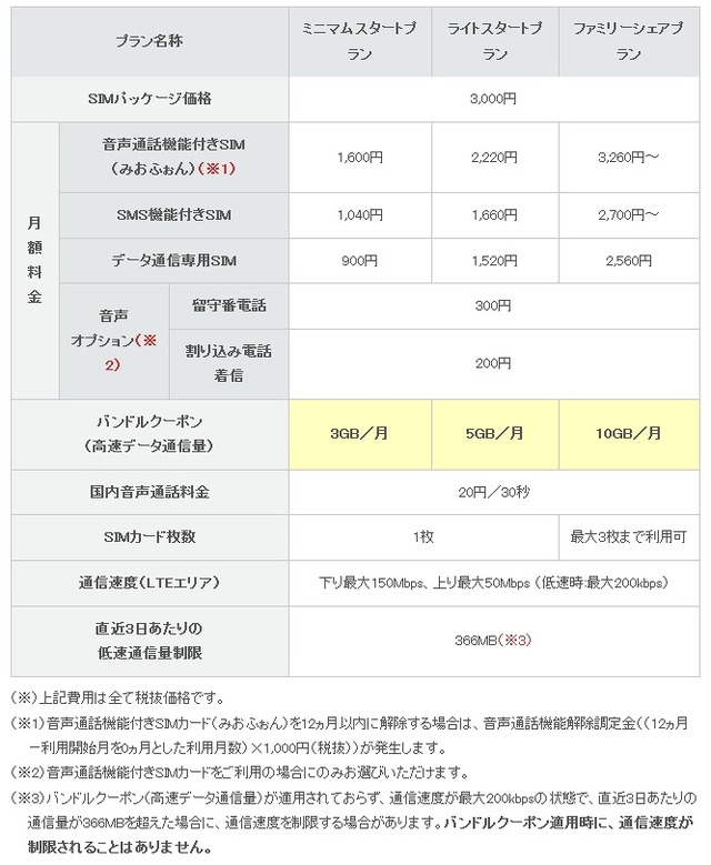 IIJmio高速モバイル/Dサービス 基本仕様（2015年4月1日以降）