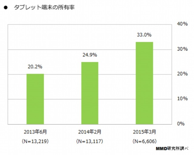 タブレット端末の所有率