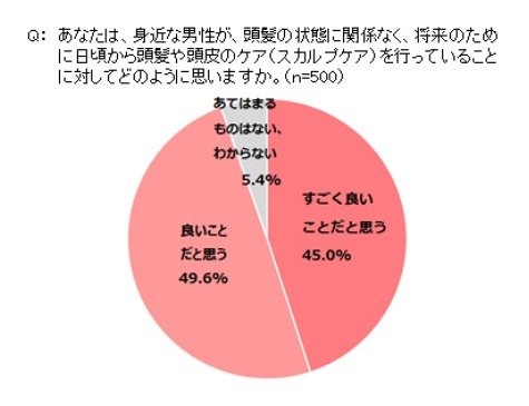 日頃から頭髪や頭皮のケア（スカルプケア）を行っていることについて