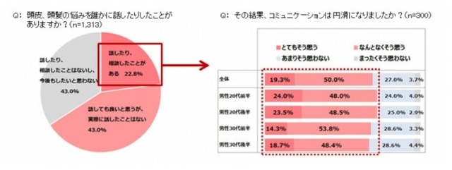 あなたは今までに自分の頭髪の悩みや心配事を人と話したり、相談したりしたことがありますか／その結果