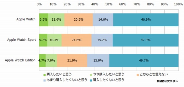 Apple Watchの購入意向（全2169人）