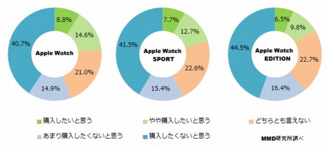 Apple Watchの購入意向（知っていると回答した1413人）