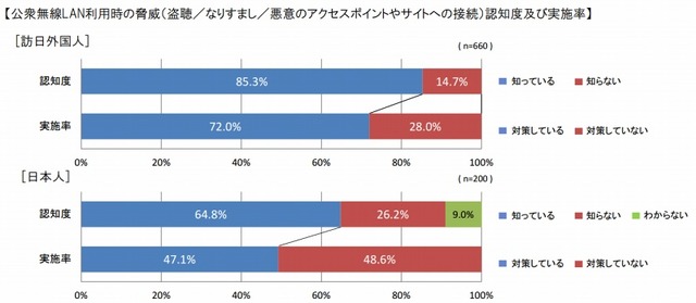 公衆無線LAN利用時の脅威の認知度及び実施率