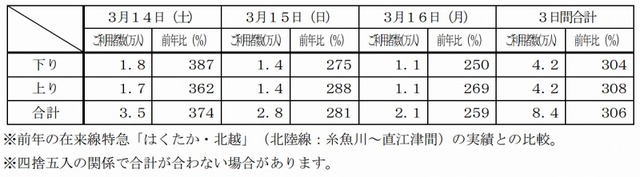 北陸新幹線「かがやき」「はくたか」の利用実績（上越妙高～糸魚川間）