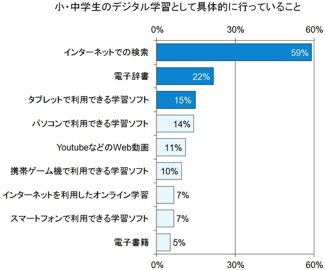 “デジタル学習として具体的に行っていること”という質問への回答