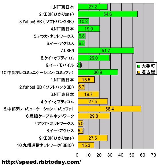 横軸の単位はMbps。2つの測定サーバそれぞれの測定シェアトップ10のキャリアについて平均ダウンロード速度を算出した。実際のキャリアのシェアを反映しているわけではないが、大手町サーバはシェア2位のKDDI（ひかりone）がトップ、名古屋サーバでは中部テレコミュニケーション（コミュファ）がシェアでは5位ながら最高速であった