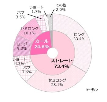 現在のあなたの髪型は