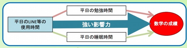 通信アプリの使用時間の長さが、圧倒的に強い影響を、数学の成績に与えている