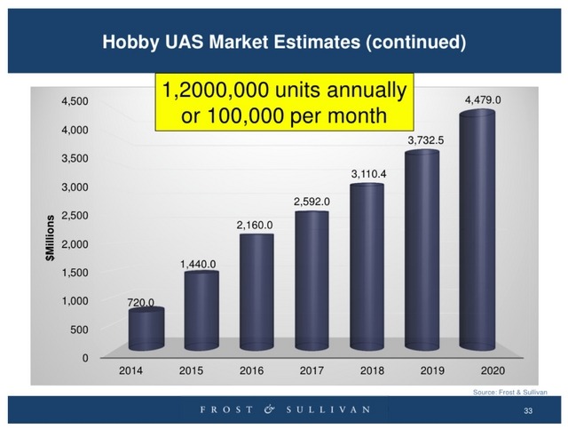 ホビー用ドローンは2015年は14年比で倍の売上規模になるとみられている