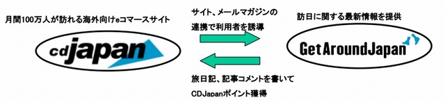 「Get Around Japan」と「CDJapan」の連携イメージ