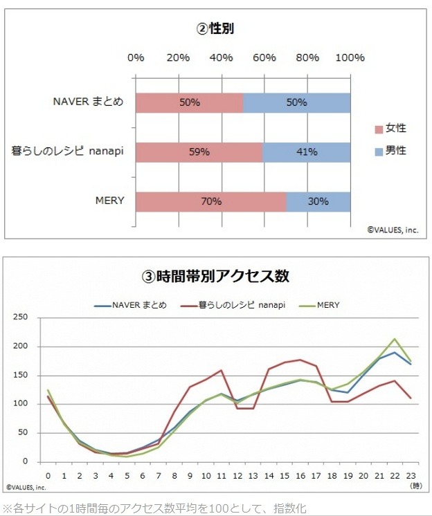 性別・時間帯別アクセス