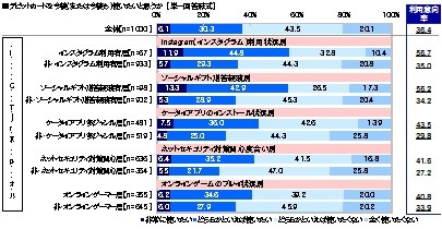 オンラインサービスの利用状況別