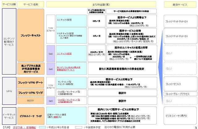 現時点でのサービス料金案