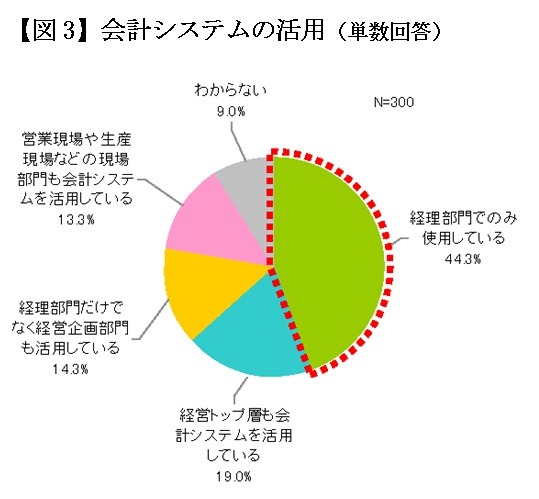 会計システムの活用