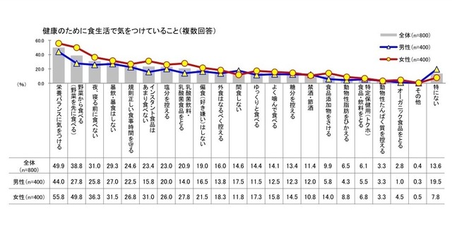 「健康意識とストレスに関する調査」