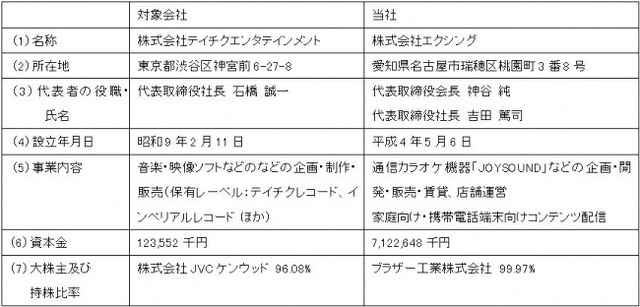 テイチクおよびエクシングの概要（2014年3月31日現在）