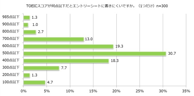 「TOEICテスト」について、何点以下だと書きにくいか