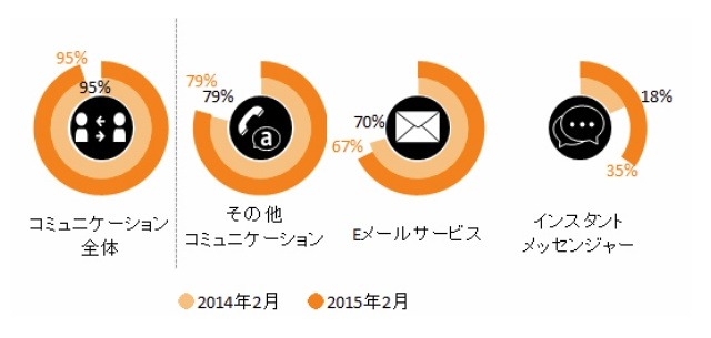 スマホ「コミュニケーション」カテゴリおよびサブカテゴリ別利用率