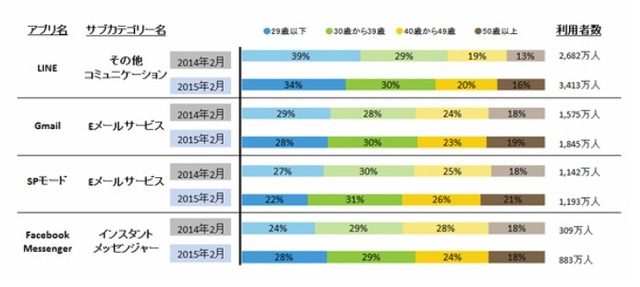 各アプリの利用者数および年代別構成比率