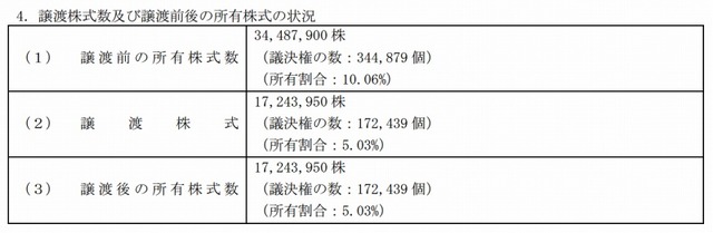 譲渡株式数および譲渡前後の所有株式の状況