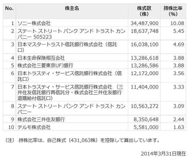 オリンパス社の株主状況（同社サイトより）