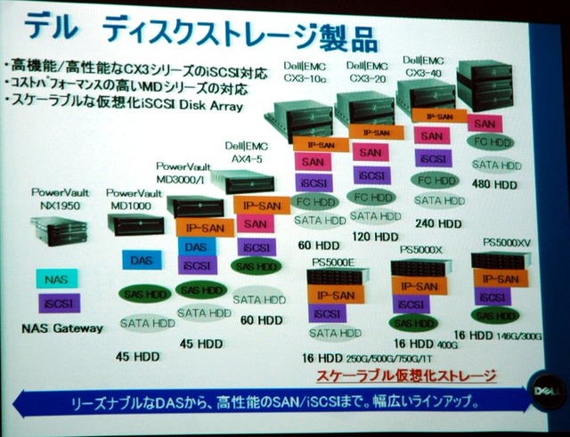 デルのストレージ製品